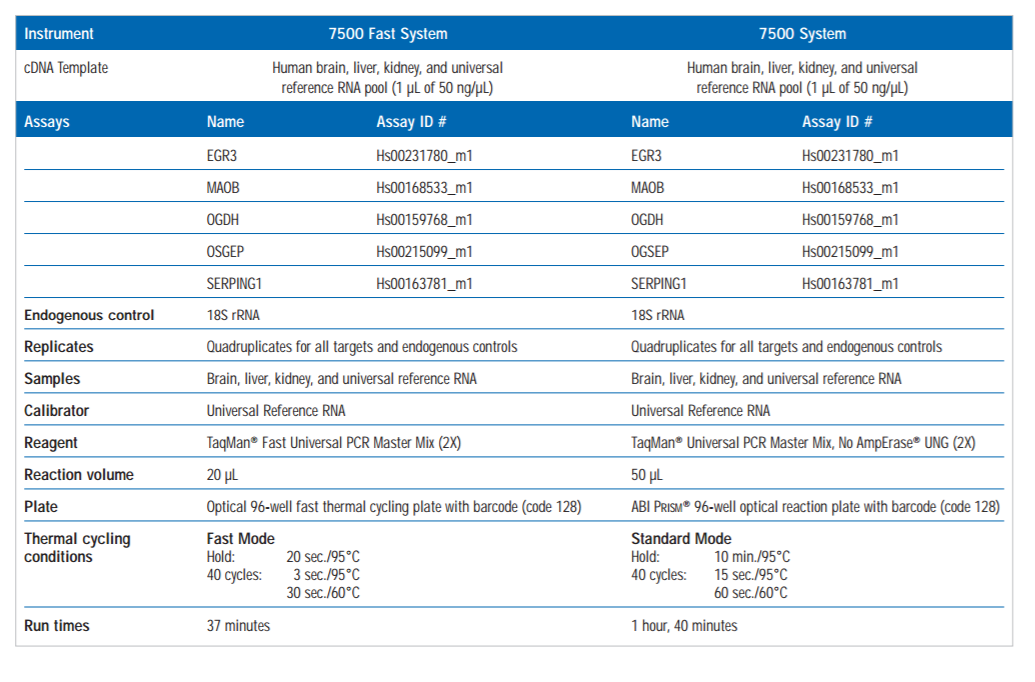 ABI 7500Fast實時熒光定量PCR儀
