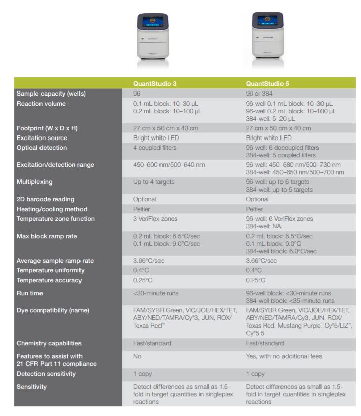 ABI QuantStudio3實(shí)時(shí)熒光定量PCR儀