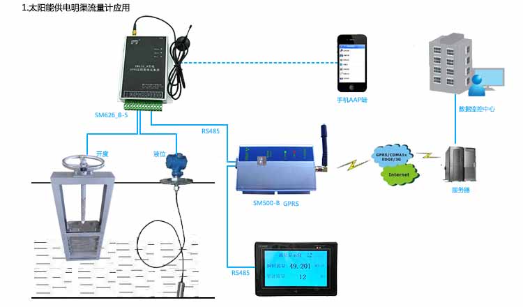 1.太陽能供電明渠流量計應用
