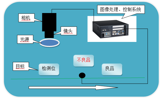 杭州虔城光電機器視覺系統解決方案 工業產品表面瑕疵在線視覺檢測系統 德國basler工業相機 aca