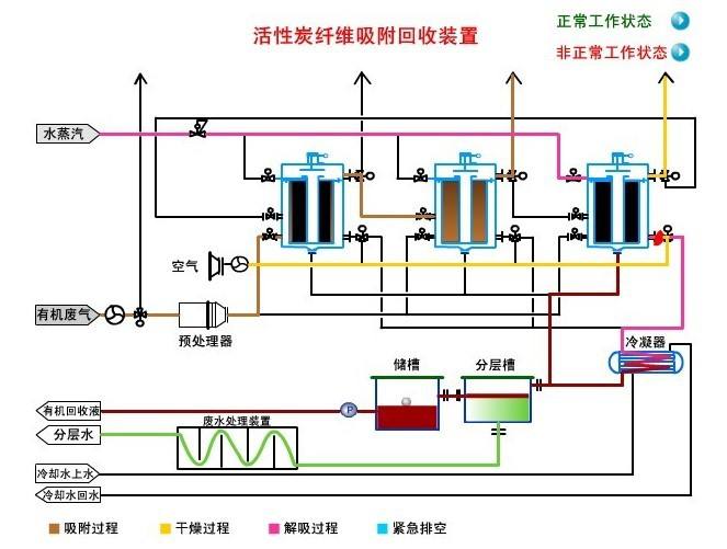 香精香料廢氣處理設備-專業廢氣治理
